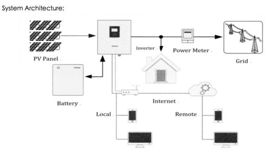 Solar battery storage system, Solar power system with battery, 15KWH Battery, 4000W Inverter, 3600W MPPT